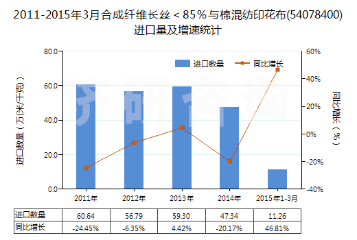 2011-2015年3月合成纖維長絲＜85％與棉混紡印花布(54078400)進口量及增速統(tǒng)計